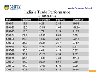 India’s Trade Performance (in US $billion) Year Exports %change Imports %change 1990-91 18.1 9.25 23.5 10.59 1991-92 18.0 -0.55 19.6 -16.60 1992-93 18.5 2.78 21.9 11.73 1993-94 22.2 20.00 23.3 6.39 1994-95 26.3 18.47 28.7 23.18 1995-96 31.8 20.91 36.7 27.87 1996-97 33.5 5.35 39.2 6.81 1997-98 35.0 4.48 41.5 5.87 1998-99 33.2 -5.12 42.4 2.17 1999-00 36.8 10.84 49.8 17.45 2000-01 44.2 20.11 50.1 0.60 2001-02 44.0 -0.45 51.6 2.99 2002-03 52.7 19.09 61.4 18.99 2003-2004 63.5 20.49 77.0 25.42 2004-2005 80.0 25.98 106.0 37.66 