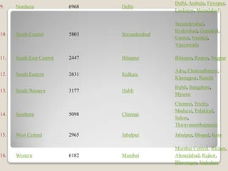 Delhi, Ambala, Firozpur,
9.    Northern             6968   Delhi
                                                 Lucknow, Moradabad

                                                 Secunderabad,
                                                 Hyderabad, Guntakal,
10.   South Central        5803   Secunderabad
                                                 Guntur, Nanded,
                                                 Vijayawada

11.   South East Central   2447   Bilaspur       Bilaspur, Raipur, Nagpur

                                                 Adra, Chakradharpur,
12.   South Eastern        2631   Kolkata
                                                 Kharagpur, Ranchi
                                                 Hubli, Bangalore,
13.   South Western        3177   Hubli
                                                 Mysore
                                                 Chennai, Trichy,
                                                 Madurai, Palakkad,
14.   Southern             5098   Chennai
                                                 Salem,
                                                 Thiruvananthapuram
15.   West Central         2965   Jabalpur       Jabalpur, Bhopal, Kota

                                                 Mumbai Central, Ratlam,
16.   Western              6182   Mumbai         Ahmedabad, Rajkot,
                                                 Bhavnagar, Vadodara
 
