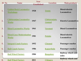 Year
Sl. No             Name                               Location        Main products
                                    Established

         Golden Rock Locomotive                                   Diesel-electric
1.                                 1928           Trichy
         Workshops                                                Locomotives


         Chittaranjan Locomotive                  Chittaranjan,
2.                                 1947                           Electric Locomotives
         Works                                    Asansol


3.       Diesel Locomotive Works   1961           Varanasi        Diesel Locomotives


         Diesel-Loco Modernisation                                Diesel-electric
4.                                 1981           Patiala
         Works                                                    Locomotives


5.       Integral Coach Factory    1952           Chennai         Passenger coaches

6.       Rail Coach Factory        1986           Kapurthala      Passenger coaches

                                                                  Railway wheels and
7.       Rail Wheel Factory        1984           Bangalore
                                                                  axles
                                                                  Railway wheels and
8.       Rail Wheel Factory        2011           Chhapra
 