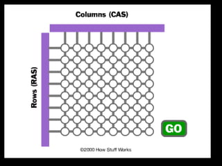 RAM (Random Access Memory)