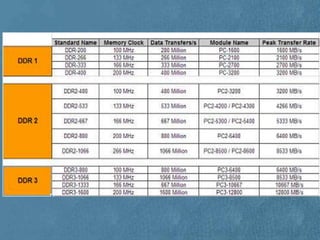 Types of RAM | PPTX