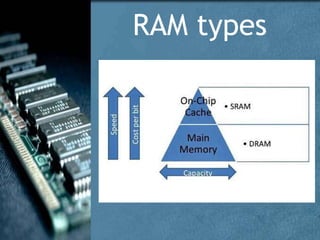 Types of RAM | PPTX