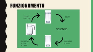 FUNZIONAMENTO
DISSETATO
VERSO
L’ACQUA
BEVO
RICHIEDO
ALTRA
ACQUA
BICCHIERE
VUOTO
 