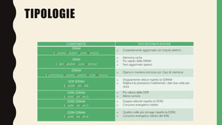TIPOLOGIE
COMPONENTE DESCRIZIONE/FUNZIONE
DRAM
(Dynamic Random Access Memory)
o Costantemente aggiornata con impulsi elettrici
SRAM
(Static Random Access Memory)
o Memoria cache
o Più rapido della DRAM
o Non aggiornato spesso
SDRAM
(Synchronous Dynamic Random Access Memory)
o Opera in maniera sincrona con i bus di memoria
DDR SDRAM
(Double Data Rate)
o Doppiamente veloce rispetto la SDRAM
o Migliora le prestazioni trasferendo i dati due volte per
clock
DDR2 SDRAM
(Double Data Rate 2)
o Più veloce della DDR
o Meno rumore
DDR3 SDRAM
(Double Data Rate 3)
o Doppia velocità rispetto la DDR2
o Consumo energetico ridotto
DDR4 SDRAM
(Double Data Rate 4)
o Quattro volte più storage rispetto la DDR3
o Consumo energetico ridotto del 40%
 