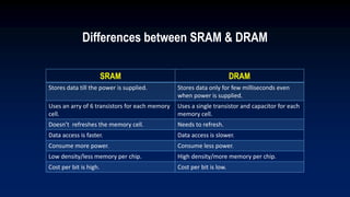 SRAM DRAM
Stores data till the power is supplied. Stores data only for few milliseconds even
when power is supplied.
Uses an arry of 6 transistors for each memory
cell.
Uses a single transistor and capacitor for each
memory cell.
Doesn’t refreshes the memory cell. Needs to refresh.
Data access is faster. Data access is slower.
Consume more power. Consume less power.
Low density/less memory per chip. High density/more memory per chip.
Cost per bit is high. Cost per bit is low.
Differences between SRAM & DRAM
 
