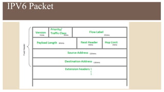 IPV6 Packet
 