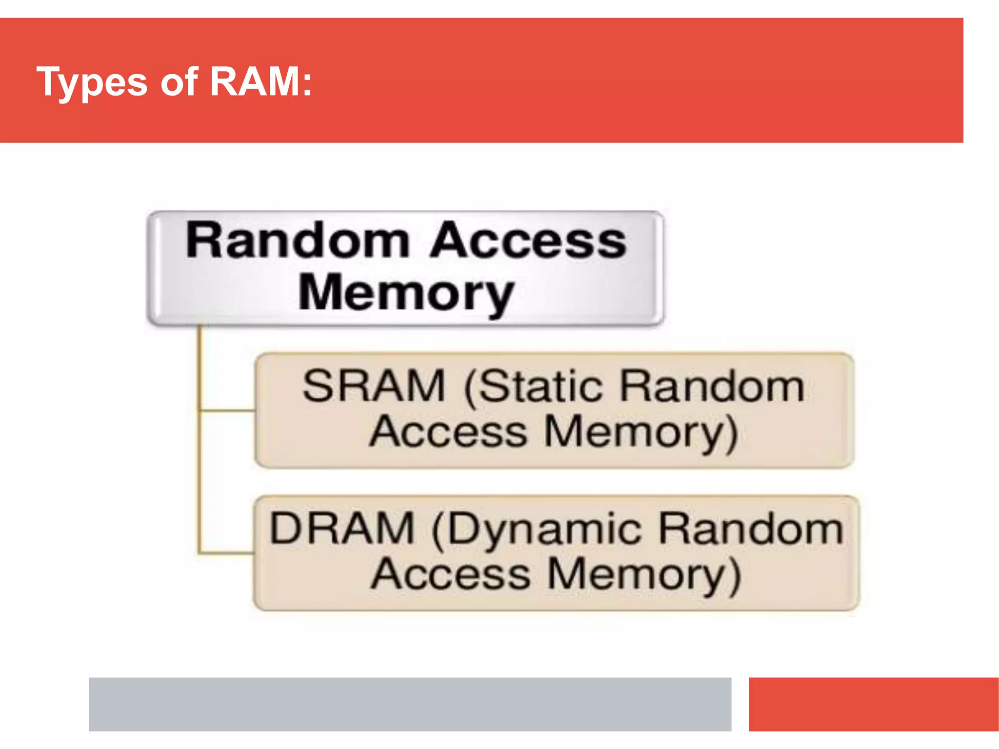 Types of RAM:
 