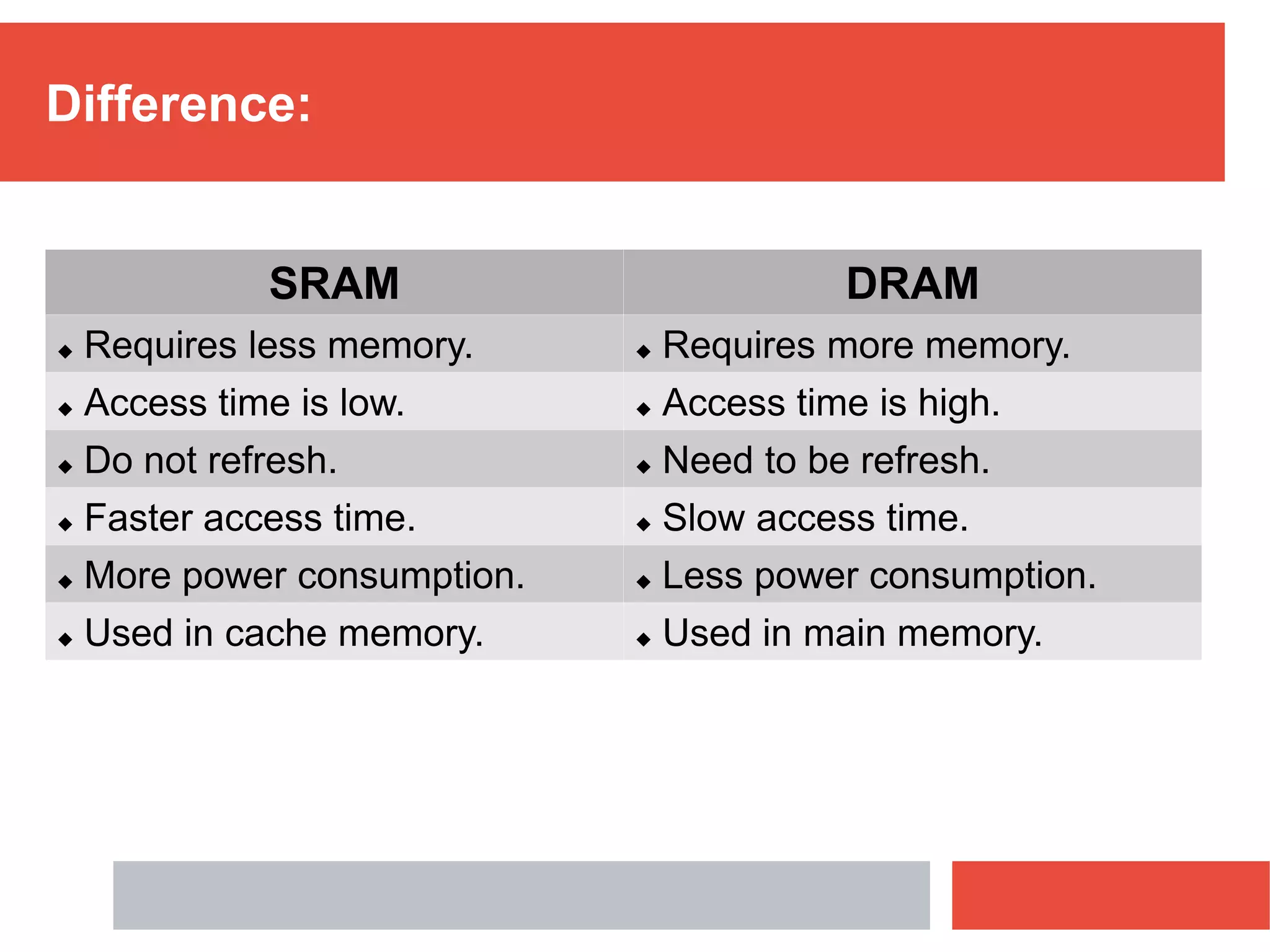Difference:
SRAM DRAM
 Requires less memory.  Requires more memory.
 Access time is low.  Access time is high.
 Do not refresh.  Need to be refresh.
 Faster access time.  Slow access time.
 More power consumption.  Less power consumption.
 Used in cache memory.  Used in main memory.
 