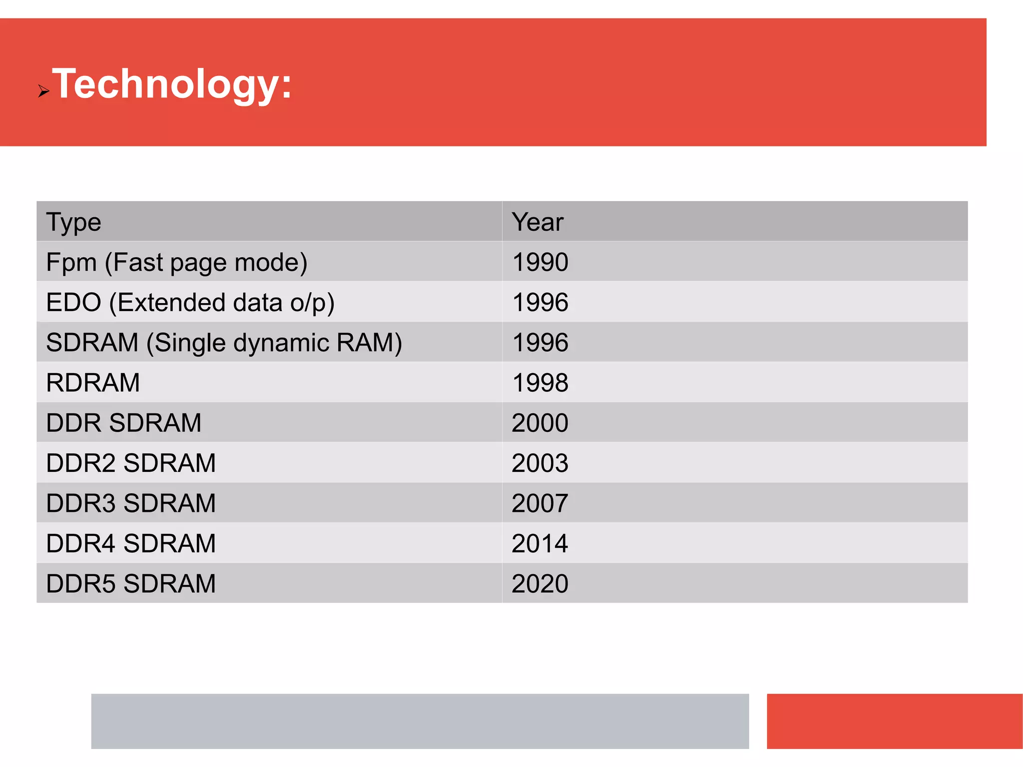Technology:
Type Year
Fpm (Fast page mode) 1990
EDO (Extended data o/p) 1996
SDRAM (Single dynamic RAM) 1996
RDRAM 1998
DDR SDRAM 2000
DDR2 SDRAM 2003
DDR3 SDRAM 2007
DDR4 SDRAM 2014
DDR5 SDRAM 2020
 