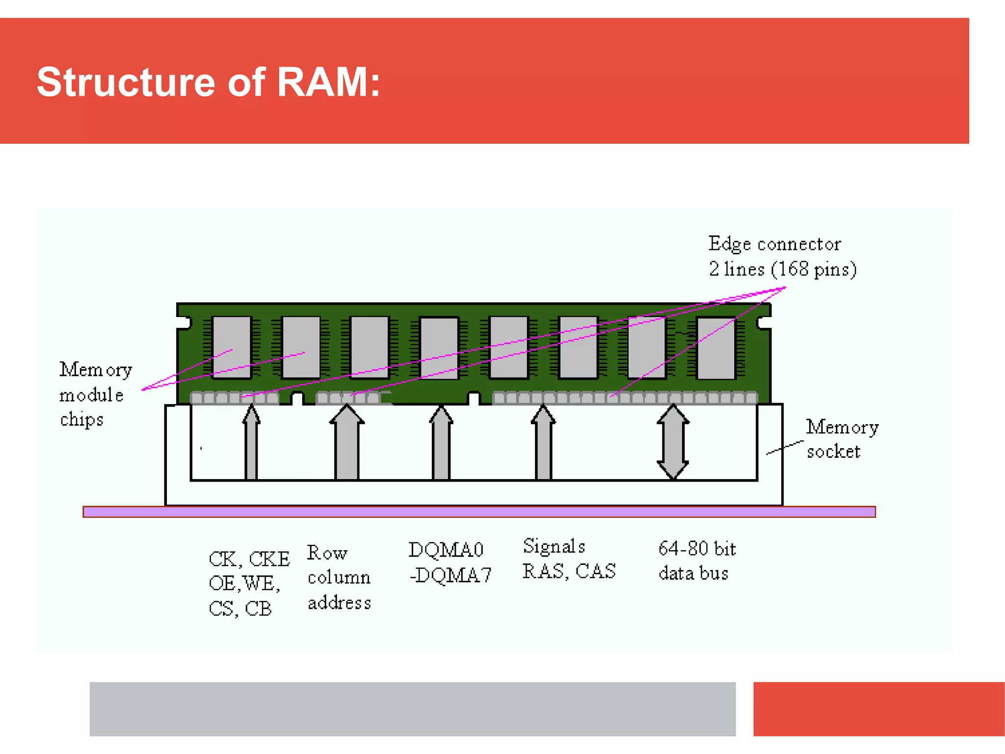 Structure of RAM:
 