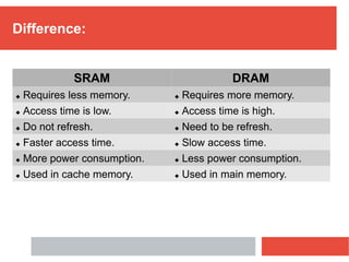Difference:
SRAM DRAM
 Requires less memory.  Requires more memory.
 Access time is low.  Access time is high.
 Do not refresh.  Need to be refresh.
 Faster access time.  Slow access time.
 More power consumption.  Less power consumption.
 Used in cache memory.  Used in main memory.
 