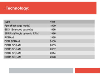  Technology:
Type Year
Fpm (Fast page mode) 1990
EDO (Extended data o/p) 1996
SDRAM (Single dynamic RAM) 1996
RDRAM 1998
DDR SDRAM 2000
DDR2 SDRAM 2003
DDR3 SDRAM 2007
DDR4 SDRAM 2014
DDR5 SDRAM 2020
 