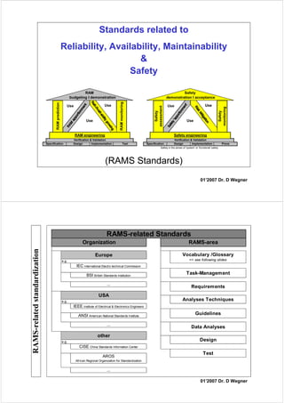 01’2007 Dr. D Wegner
Standards related to
Reliability, Availability, Maintainability
&
Safety
(RAMS Standards)
Safety in the sense of 'system' or 'functional' safety
Safety
monitoring
Safety engineering
Verification & Validation
Specification Design Implementation Prove
Verification & Validation
Specification Design Implementation Test
RAMprediction
RAMmonitoring
RAM engineering
Safety
assessment
RAM
budgeting I demonstration
Use
Use Use
Safety
demonstration I acceptance
Use
Use UseUse
01’2007 Dr. D Wegner
RAMS-relatedstandardization
e.g.
e.g.
e.g.
RAMS-related Standards
Organization RAMS-area
Europe Vocabulary /Glossary
=> see following slides
IEC International Electro technical Commission
Task-ManagementBSI British Standards Institution
...
Requirements
USA
Analyses Techniques
IEEE Institute of Electrical & Electronics Engineers
GuidelinesANSI American National Standards Institute
...
Data Analyses
other
Design
CISE China Standards Information Center
Test
AROS
African Regional Organization for Standardization
...
 