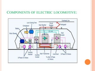 COMPONENTS OF ELECTRIC LOCOMOTIVE:
 