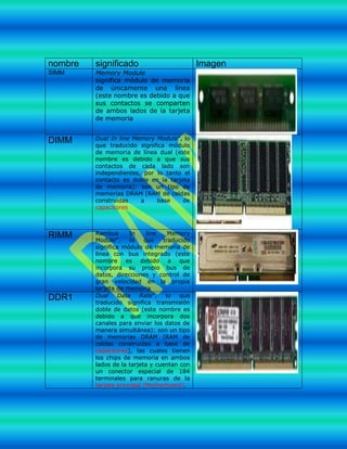 nombre significado Imagen
SIMM Memory Module
significa módulo de memoria
de únicamente una línea
(este nombre es debido a que
sus contactos se comparten
de ambos lados de la tarjeta
de memoria
DIMM Dual In line Memory Module", lo
que traducido significa módulo
de memoria de línea dual (este
nombre es debido a que sus
contactos de cada lado son
independientes, por lo tanto el
contacto es doble en la tarjeta
de memoria): son un tipo de
memorias DRAM (RAM de celdas
construidas a base de
capacitores
RIMM Rambus In line Memory
Module", lo que traducido
significa módulo de memoria de
línea con bus integrado (este
nombre es debido a que
incorpora su propio bus de
datos, direcciones y control de
gran velocidad en la propia
tarjeta de memoria
DDR1 Dual Data Rate", lo que
traducido significa transmisión
doble de datos (este nombre es
debido a que incorpora dos
canales para enviar los datos de
manera simultánea): son un tipo
de memorias DRAM (RAM de
celdas construidas a base de
capacitores), las cuales tienen
los chips de memoria en ambos
lados de la tarjeta y cuentan con
un conector especial de 184
terminales para ranuras de la
tarjeta principal (Motherboard).
 