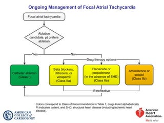 Svt Management Pdf 2015_SVT_Guideline_Recommendation_Slides.ppt
