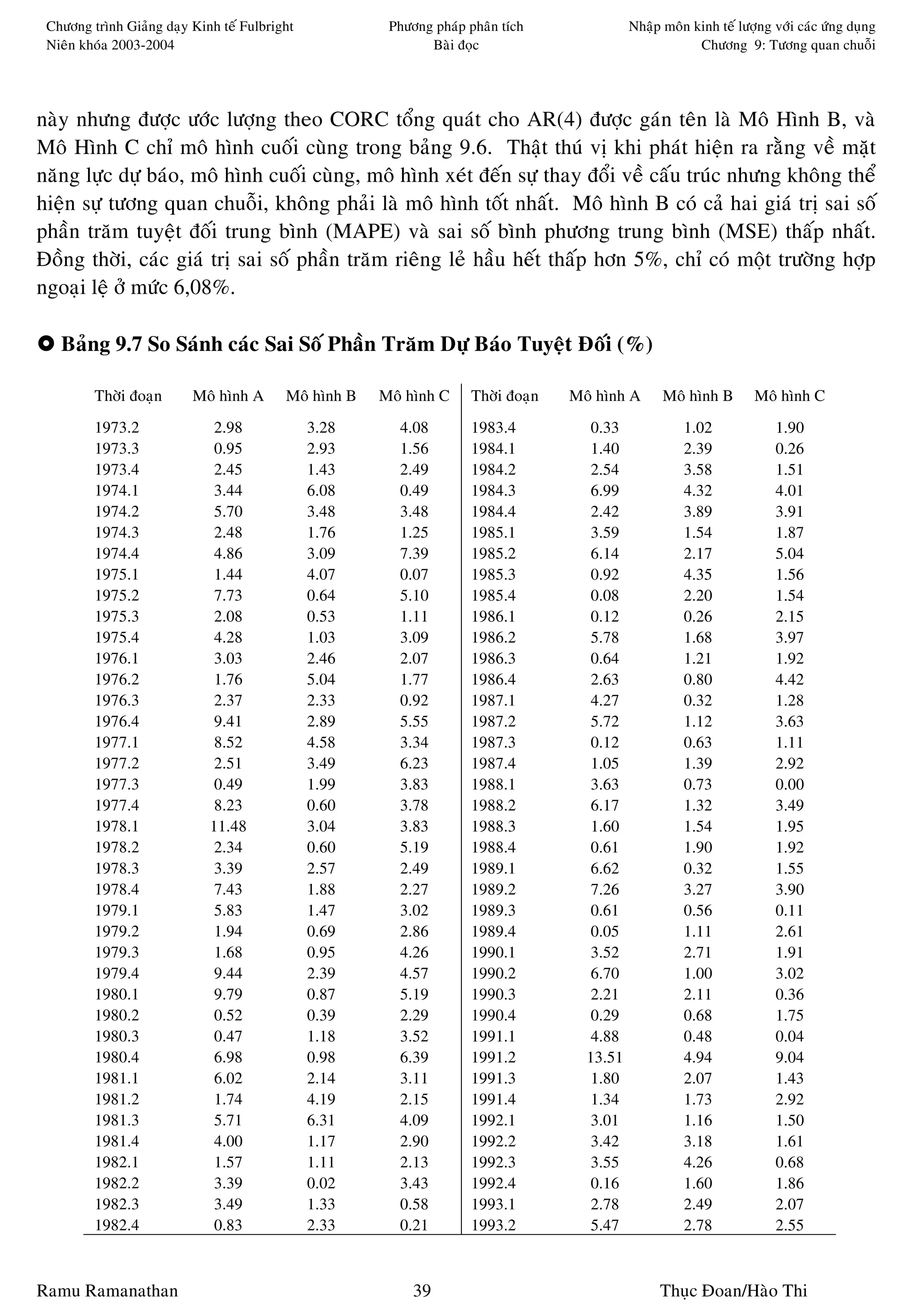 Chöông trình Giaûng daïy Kinh teá Fulbright            Phöông phaùp phaân tích               Nhaäp moân kinh teá löôïng vôùi caùc öùng duïng
 Nieân khoùa 2003-2004                                        Baøi ñoïc                                   Chöông 9: Töông quan chuoãi




naøy nhöng ñöôïc öôùc löôïng theo CORC toång quaùt cho AR(4) ñöôïc gaùn teân laø Moâ Hình B, vaø
Moâ Hình C chæ moâ hình cuoái cuøng trong baûng 9.6. Thaät thuù vò khi phaùt hieän ra raèng veà maët
naêng löïc döï baùo, moâ hình cuoái cuøng, moâ hình xeùt ñeán söï thay ñoåi veà caáu truùc nhöng khoâng theå
hieän söï töông quan chuoãi, khoâng phaûi laø moâ hình toát nhaát. Moâ hình B coù caû hai giaù trò sai soá
phaàn traêm tuyeät ñoái trung bình (MAPE) vaø sai soá bình phöông trung bình (MSE) thaáp nhaát.
Ñoàng thôøi, caùc giaù trò sai soá phaàn traêm rieâng leû haàu heát thaáp hôn 5%, chæ coù moät tröôøng hôïp
ngoaïi leä ôû möùc 6,08%.

   Baûng 9.7 So Saùnh caùc Sai Soá Phaàn Traêm Döï Baùo Tuyeät Ñoái (%)

         Thôøi ñoaïn      Moâ hình A      Moâ hình B   Moâ hình C     Thôøi ñoaïn   Moâ hình A      Moâ hình B       Moâ hình C
         1973.2               2.98             3.28      4.08         1983.4           0.33             1.02             1.90
         1973.3               0.95             2.93      1.56         1984.1           1.40             2.39             0.26
         1973.4               2.45             1.43      2.49         1984.2           2.54             3.58             1.51
         1974.1               3.44             6.08      0.49         1984.3           6.99             4.32             4.01
         1974.2               5.70             3.48      3.48         1984.4           2.42             3.89             3.91
         1974.3               2.48             1.76      1.25         1985.1           3.59             1.54             1.87
         1974.4               4.86             3.09      7.39         1985.2           6.14             2.17             5.04
         1975.1               1.44             4.07      0.07         1985.3           0.92             4.35             1.56
         1975.2               7.73             0.64      5.10         1985.4           0.08             2.20             1.54
         1975.3               2.08             0.53      1.11         1986.1           0.12             0.26             2.15
         1975.4               4.28             1.03      3.09         1986.2           5.78             1.68             3.97
         1976.1               3.03             2.46      2.07         1986.3           0.64             1.21             1.92
         1976.2               1.76             5.04      1.77         1986.4           2.63             0.80             4.42
         1976.3               2.37             2.33      0.92         1987.1           4.27             0.32             1.28
         1976.4               9.41             2.89      5.55         1987.2           5.72             1.12             3.63
         1977.1               8.52             4.58      3.34         1987.3           0.12             0.63             1.11
         1977.2               2.51             3.49      6.23         1987.4           1.05             1.39             2.92
         1977.3               0.49             1.99      3.83         1988.1           3.63             0.73             0.00
         1977.4               8.23             0.60      3.78         1988.2           6.17             1.32             3.49
         1978.1              11.48             3.04      3.83         1988.3           1.60             1.54             1.95
         1978.2               2.34             0.60      5.19         1988.4           0.61             1.90             1.92
         1978.3               3.39             2.57      2.49         1989.1           6.62             0.32             1.55
         1978.4               7.43             1.88      2.27         1989.2           7.26             3.27             3.90
         1979.1               5.83             1.47      3.02         1989.3           0.61             0.56             0.11
         1979.2               1.94             0.69      2.86         1989.4           0.05             1.11             2.61
         1979.3               1.68             0.95      4.26         1990.1           3.52             2.71             1.91
         1979.4               9.44             2.39      4.57         1990.2           6.70             1.00             3.02
         1980.1               9.79             0.87      5.19         1990.3           2.21             2.11             0.36
         1980.2               0.52             0.39      2.29         1990.4           0.29             0.68             1.75
         1980.3               0.47             1.18      3.52         1991.1           4.88             0.48             0.04
         1980.4               6.98             0.98      6.39         1991.2          13.51             4.94             9.04
         1981.1               6.02             2.14      3.11         1991.3           1.80             2.07             1.43
         1981.2               1.74             4.19      2.15         1991.4           1.34             1.73             2.92
         1981.3               5.71             6.31      4.09         1992.1           3.01             1.16             1.50
         1981.4               4.00             1.17      2.90         1992.2           3.42             3.18             1.61
         1982.1               1.57             1.11      2.13         1992.3           3.55             4.26             0.68
         1982.2               3.39             0.02      3.43         1992.4           0.16             1.60             1.86
         1982.3               3.49             1.33      0.58         1993.1           2.78             2.49             2.07
         1982.4               0.83             2.33      0.21         1993.2           5.47             2.78             2.55



Ramu Ramanathan                                             39                                     Thuïc Ñoan/Haøo Thi
 