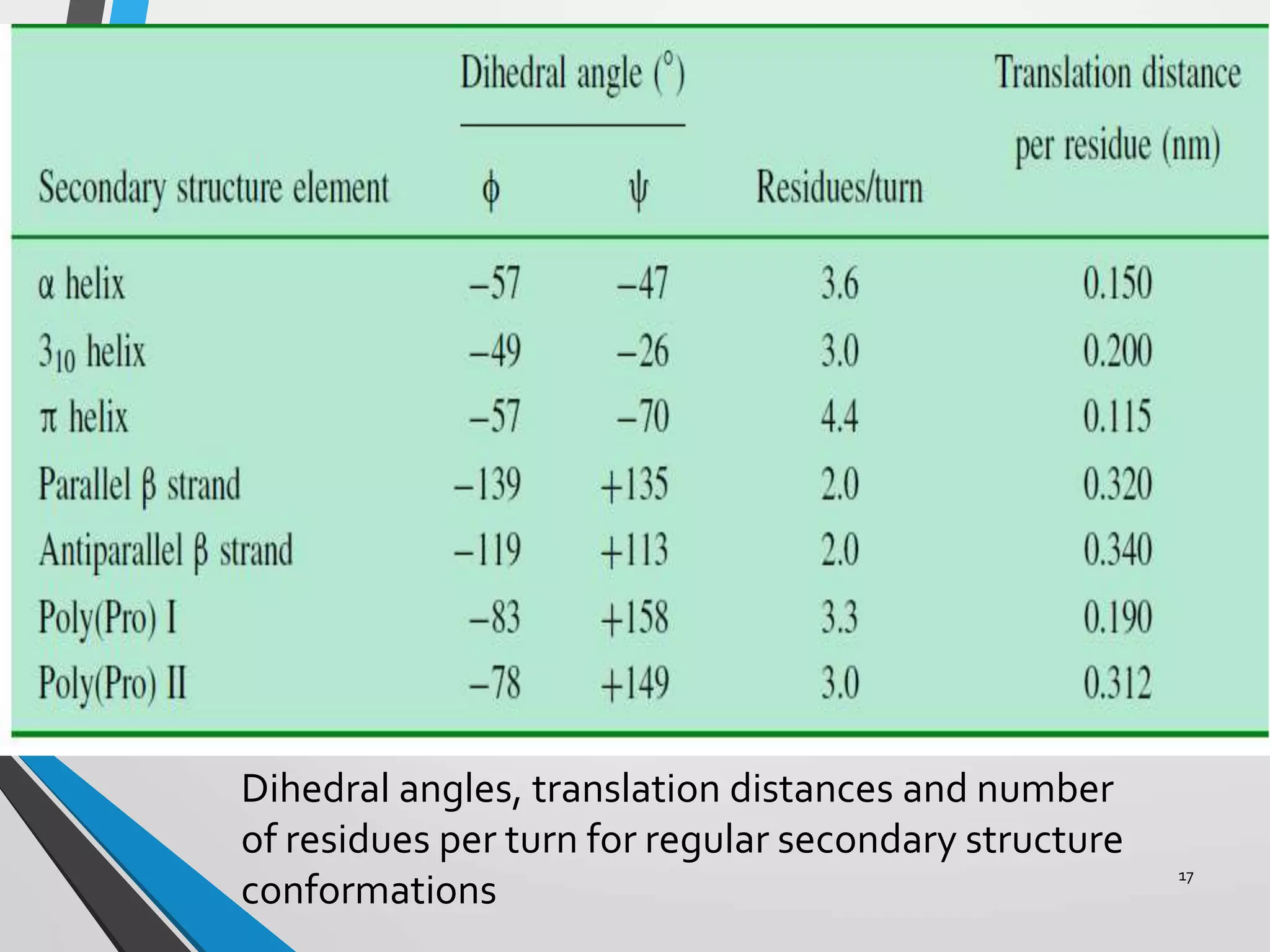 17
Dihedral angles, translation distances and number
of residues per turn for regular secondary structure
conformations
 