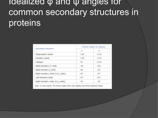 Idealized φ and ψ angles for
common secondary structures in
proteins
 