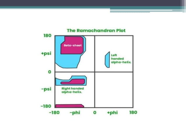 Ramachandran Plot | PPTX | Chemistry | Science