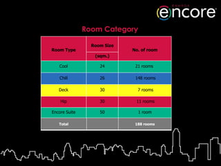 Room Category

                 Room Size
Room Type                    No. of room
                  (sqm.)

   Cool             24        21 rooms

   Chill            26        148 rooms

   Deck             30         7 rooms

    Hip             30        11 rooms

Encore Suite        50         1 room

   Total                      188 rooms
 