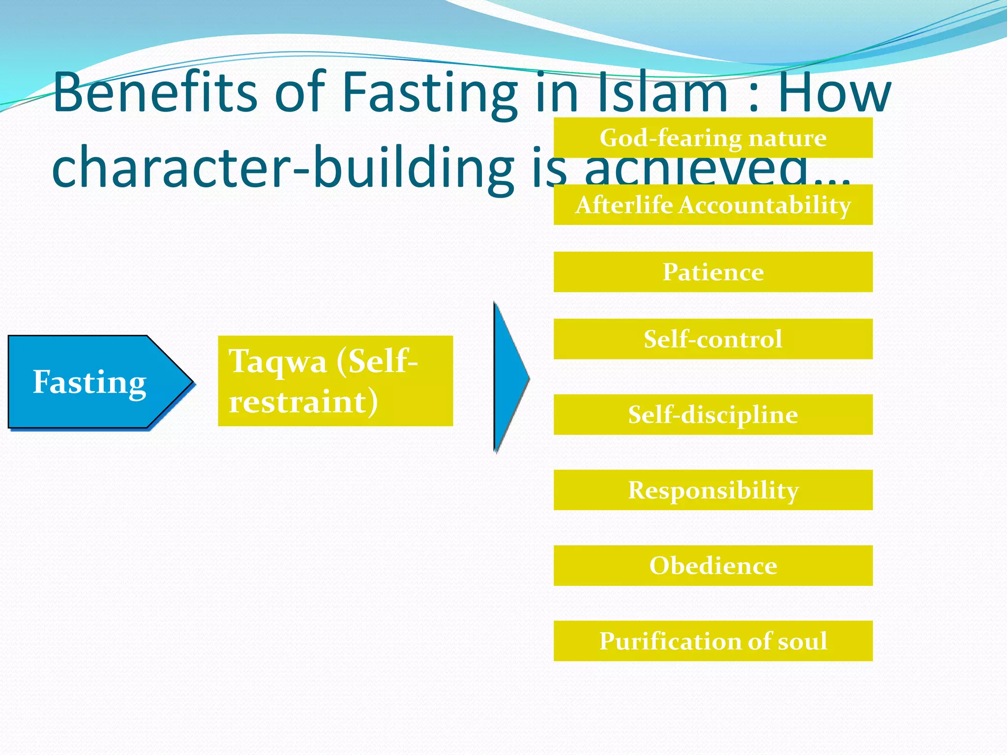 6Benefits of Fasting in Islam : How character-building is achieved…God-fearing natureAfterlife AccountabilityPatienceSelf-controlTaqwa (Self-restraint)FastingSelf-disciplineResponsibilityObediencePurification of soul