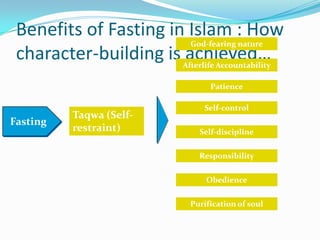 6<br />Benefits of Fasting in Islam : How character-building is achieved…<br />God-fearing nature<br />Afterlife Accountab...