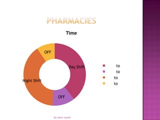 PharmaciesBy: Samir Junaid