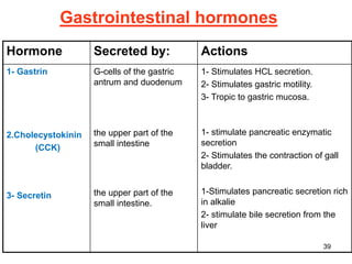 39
Gastrointestinal hormones
Hormone Secreted by: Actions
1- Gastrin
2.Cholecystokinin
(CCK)
3- Secretin
G-cells of the gastric
antrum and duodenum
the upper part of the
small intestine
the upper part of the
small intestine.
1- Stimulates HCL secretion.
2- Stimulates gastric motility.
3- Tropic to gastric mucosa.
1- stimulate pancreatic enzymatic
secretion
2- Stimulates the contraction of gall
bladder.
1-Stimulates pancreatic secretion rich
in alkalie
2- stimulate bile secretion from the
liver
 