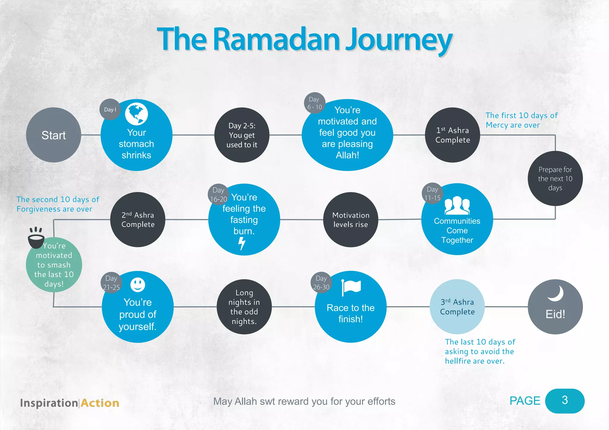 PAGEMay Allah swt reward you for your efforts
TheRamadanJourney
Start
Day 2-5:
You get
used to it
1st Ashra
Complete
Prepare for
the next 10
days
2nd Ashra
Complete
Motivation
levels rise
Eid!
Long
nights in
the odd
nights.
3rd Ashra
Complete
Your
stomach
shrinks
Day I You’re
motivated and
feel good you
are pleasing
Allah!
Day
6 - 10
You’re
feeling the
fasting
burn.
Day
16-20
Communities
Come
Together
K
Day
11-15
You’re
proud of
yourself.
Day
21-25
Race to the
finish!
Day
26-30
You’re
motivated
to smash
the last 10
days!
3
The first 10 days of
Mercy are over

The second 10 days of
Forgiveness are over
2 
The last 10 days of
asking to avoid the
hellfire are over.
E
 