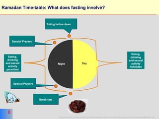Ramadan Time-table: What does fasting involve? Day Night Eating, drinking and sexual activity permitted Eating, drinking and sexual activity forbidden Eating before dawn Break fast Special Prayers Special Prayers 