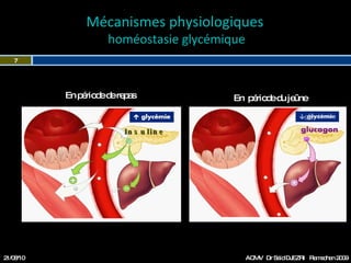 Mécanismes physiologiques  homéostasie glycémique 21/08/10 Dr Saïd DJEZRI  Ramadhan 2010 Insuline   En période de repas En  période du jeûne 