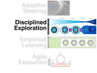 Adaptive 
Steering

Disciplined 
Exploration

Empirical 
Learning

Agile 
Execution

 