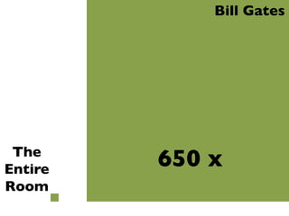Bill Gates	


The
Entire
Room	


650 x	


 