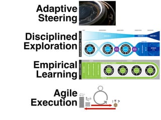 Adaptive 
Steering

Disciplined 
Exploration

Empirical 
Learning

Agile 
Execution

 