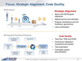 Focus: Strategic Alignment. Code Quality.
SAFe Scrum

Strategic Alignment
!  Sprint and PSI/Program
objectives
!  Aligned sprints and velocities
!  Program architecture and UX
Guidance, governance
!  Lean prioritization

XP Inspired Technical Practices
Con8nuous	
  	
  
Integra8on	
  

Test-­‐First:	
  
TDD	
  
ATDD	
  

Code Quality
!  Test First: TDD and ATDD

User	
  Stories	
  

!  Continuous integration:
component and system
Scalability	
  
Required	
  

XP	
  Inspired	
  

Collec8ve	
  	
  
Ownership	
  

Emergent	
  	
  
Design	
  

Agile	
  	
  
Analysis	
  

!  Test automation
!  Fortnightly system
demonstration

© 2008 - 2012 Leffingwell, LLC, and Scaled Agile, Inc. All rights reserved.

57

 