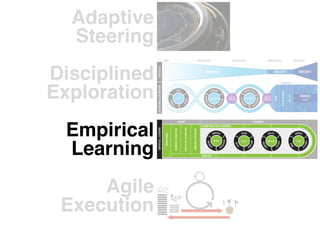 Adaptive 
Steering

Disciplined 
Exploration

Empirical 
Learning

Agile 
Execution

 
