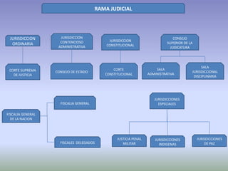 RAMA JUDICIAL
JURISDICCION
ORDINARIA
JURISDICCION
CONTENCIOSO
ADMINISTRATIVA
JURISDICCION
CONSTITUCIONAL
JURISDICCIONES
ESPECIALES
FISCALIA GENERAL
DE LA NACION
CONSEJO
SUPERIOR DE LA
JUDICATURA
CORTE SUPREMA
DE JUSTICIA
SALA
JURISDICCIONAL
DISCIPLINARIA
SALA
ADMINISTRATIVA
JURISDICCIONES
DE PAZ
JURISDICCIONES
INDIGENAS
JUSTICIA PENAL
MILITAR
FISCALIA GENERAL
CORTE
CONSTITUCIONAL
CONSEJO DE ESTADO
FISCALES DELEGADOS
 