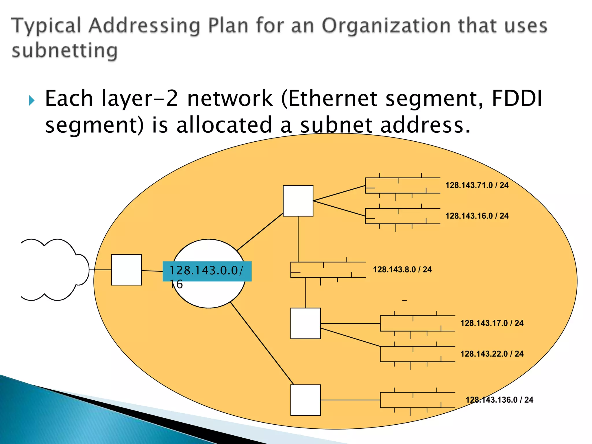  Each layer-2 network (Ethernet segment, FDDI
segment) is allocated a subnet address.
128.143.17.0 / 24
128.143.71.0 / 24
128.143.7.0 / 24
128.143.16.0 / 24
128.143.8.0 / 24
128.143.22.0 / 24
128.143.136.0 / 24
128.143.0.0/
16
 