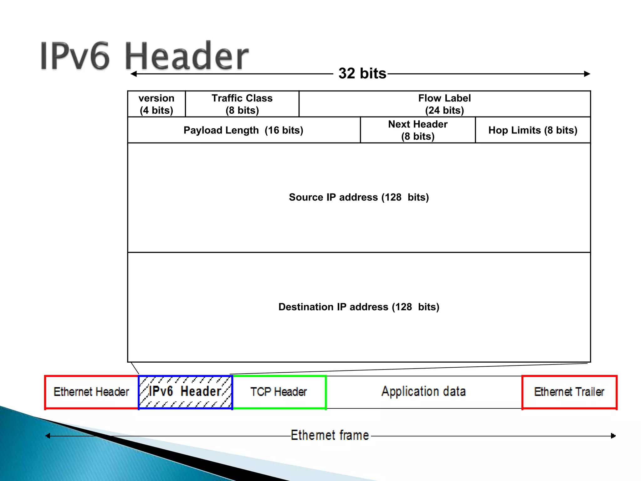 version
(4 bits)
Traffic Class
(8 bits)
Flow Label
(24 bits)
Payload Length (16 bits)
Next Header
(8 bits)
Hop Limits (8 bits)
Source IP address (128 bits)
32 bits
Destination IP address (128 bits)
 