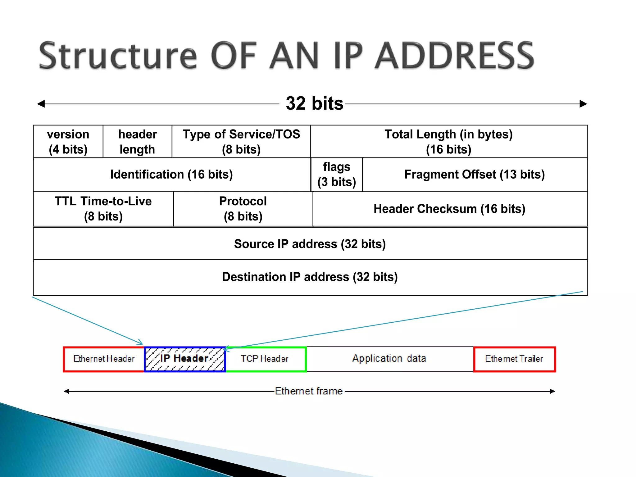 version
(4 bits)
header
length
Type of Service/TOS
(8 bits)
Total Length (in bytes)
(16 bits)
Identification (16 bits)
flags
(3 bits)
Fragment Offset (13 bits)
Source IP address (32 bits)
Destination IP address (32 bits)
TTL Time-to-Live
(8 bits)
Protocol
(8 bits)
Header Checksum (16 bits)
32 bits
 