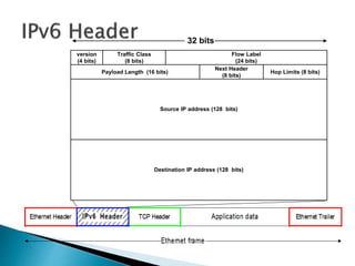 version
(4 bits)
Traffic Class
(8 bits)
Flow Label
(24 bits)
Payload Length (16 bits)
Next Header
(8 bits)
Hop Limits (8 bits)
Source IP address (128 bits)
32 bits
Destination IP address (128 bits)
 