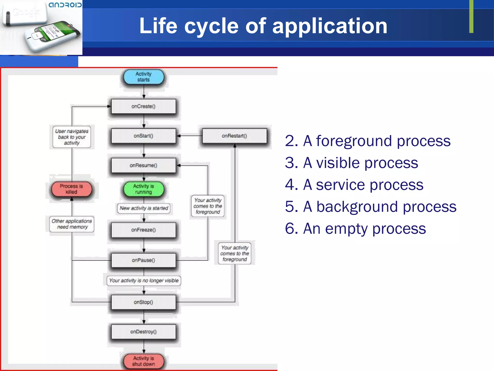 Life cycle of application 04/13/10 MITCOE,Pune  A foreground process  A visible process  A service process  A background process  An empty process  