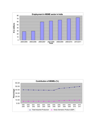 Employment in MSME sector in India
                 80
                 70
                 60
# in millions




                 50
                 40

                 30
                 20
                 10
                  0
                        2004-2005    2005-2006      2006-2007     2007-2008       2008-2009    2009-2010     2010-2011
                                                                       Year




                                                 Contribution of MSMEs (%)
                60.00

                50.00

                40.00
Percentage




                30.00
                20.00

                10.00

                 0.00
                         1999-   2000-   2001-    2002-   2003-   2004-   2005-    2006-   2007-   2008-   2009-   2010-
                         2000    2001    2002     2003    2004    2005    2006     2007    2008    2009    2010    2011

                                         Total Industrial Production          Gross Domestic Product (GDP)
 