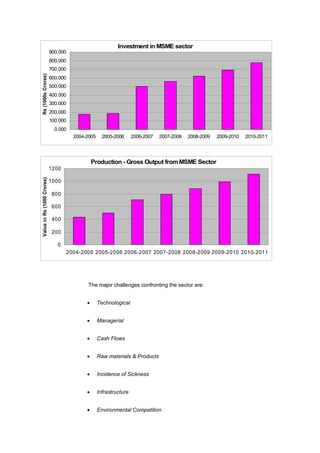 Investment in MSME sector
                            900.000
                            800.000
                            700.000
Rs (1000s Crores)




                            600.000
                            500.000
                            400.000
                            300.000
                            200.000
                            100.000
                              0.000
                                      2004-2005     2005-2006      2006-2007   2007-2008   2008-2009   2009-2010   2010-2011




                                               Production - Gross Output from MSME Sector
                            1200
Value in Rs (1000 Crores)




                            1000

                             800

                             600

                             400

                             200

                               0
                                   2004-2005 2005-2006 2006-2007 2007-2008 2008-2009 2009-2010 2010-2011




                                            The major challenges confronting the sector are:


                                           •      Technological


                                           •      Managerial


                                           •      Cash Flows


                                           •      Raw materials & Products


                                           •      Incidence of Sickness


                                           •      Infrastructure


                                           •      Environmental Competition
 