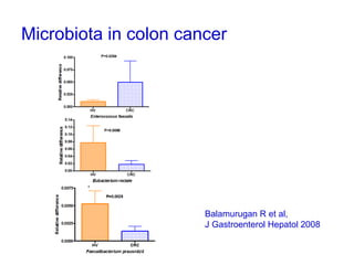 Microbiota in colon cancer
Balamurugan R et al,
J Gastroenterol Hepatol 2008
 
