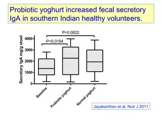 B
aseline
Probiotic
yoghurt
N
orm
alyoghurt
0
1000
2000
3000
4000
P=0.0184
P=0.0822
SecretoryIgAmg/gstool
Probiotic yoghurt increased fecal secretory
IgA in southern Indian healthy volunteers.
Jayakanthan et al, Nutr J 2011
 