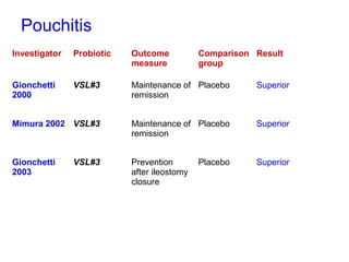 Pouchitis
Investigator Probiotic Outcome
measure
Comparison
group
Result
Gionchetti
2000
VSL#3 Maintenance of
remission
Placebo Superior
Mimura 2002 VSL#3 Maintenance of
remission
Placebo Superior
Gionchetti
2003
VSL#3 Prevention
after ileostomy
closure
Placebo Superior
 