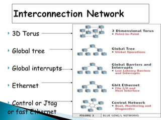 3D Torus Global tree Global interrupts Ethernet Control or Jtag or fast Ethernet 