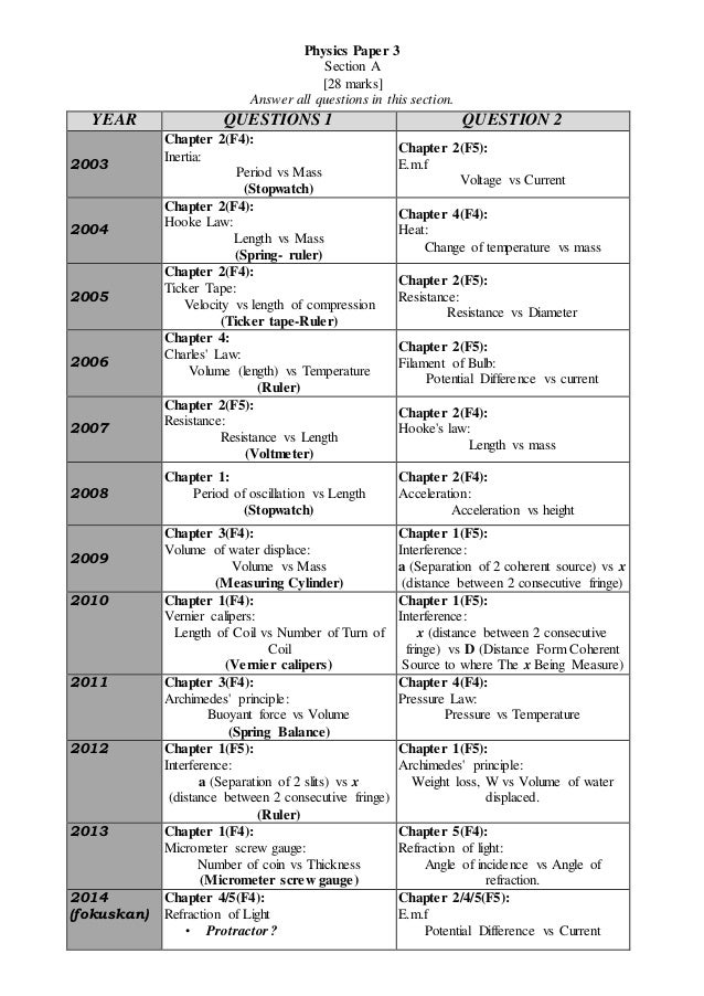 Analisis Soalan Ramalan Fizik Spm 2019